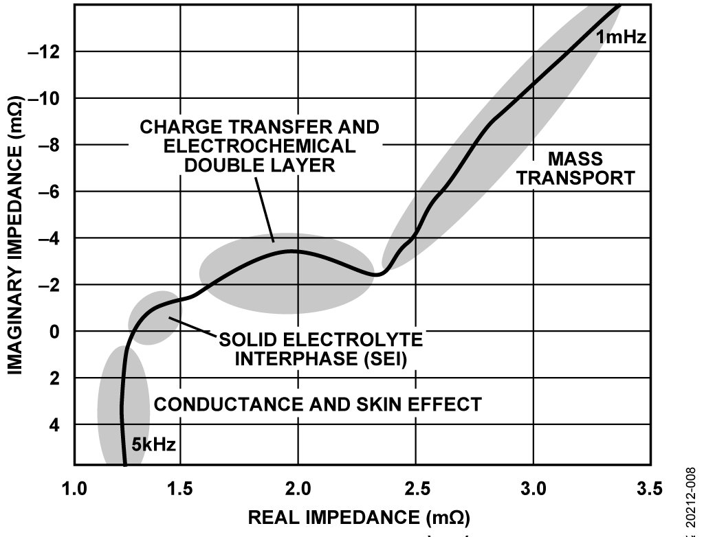 Modified Randel Circuit Model; Nyquist Plot is a Li-Ion Battery with SEI Evident