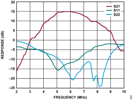 Figure 2. HMC407 Typical S-Parameters