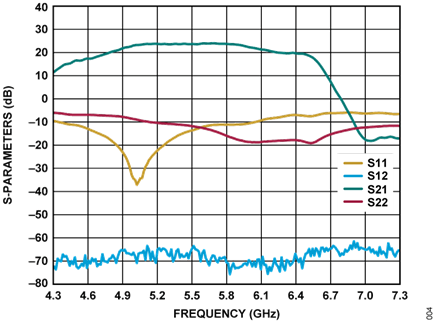 Figure 4. CN0523 S-Parameters vs. Frequency