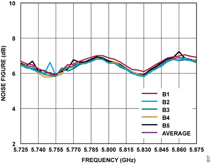 Figure 5. CN0523 Noise Figure vs. Frequency