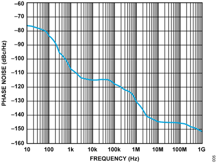 Figure 6. CN0523 Single Sideband Phase Noise at 5.8 GHz Input