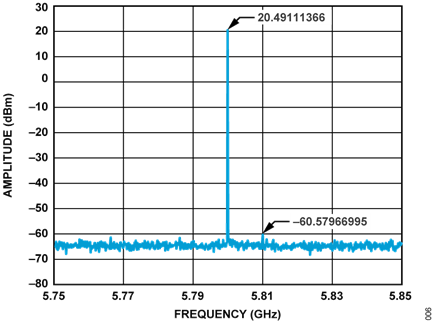 Figure 7. CN0523 Narrowband Single Tone RF Output