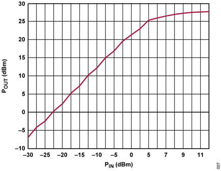 Figure 8. CN0523 Output Power vs. Input Power at 5.8 GHz Input