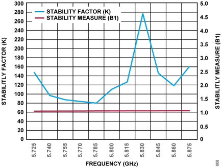 Figure 9. CN0523 Stability Factor and Measure vs. Frequency