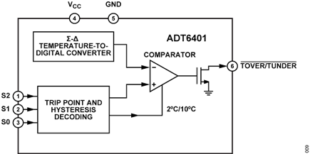 Figure 10. ADT6401 Block Diagram