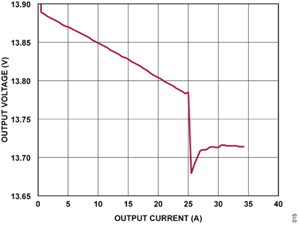 Figure 15. CN0556 Buck Mode Load Regulation