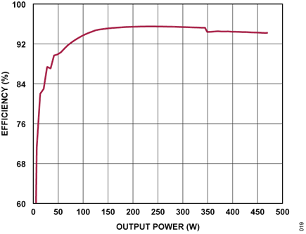 Figure 19. CN0556 Buck Mode Power Efficiency