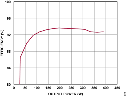 Figure 20. CN0556 Boost Mode Power Efficiency