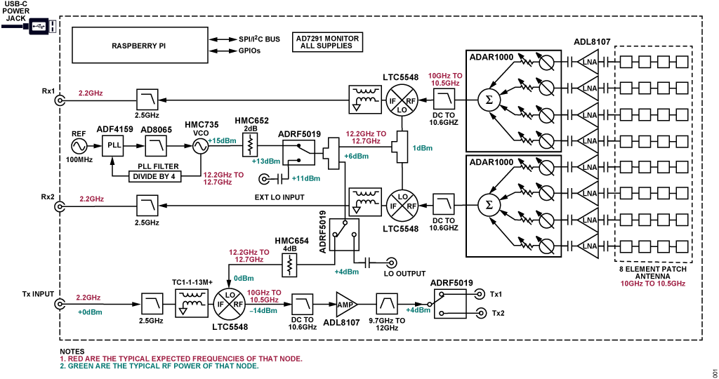 Figure 1. CN0566 Simplified Block Diagram