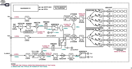 Figure 1. CN0566 Simplified Block Diagram