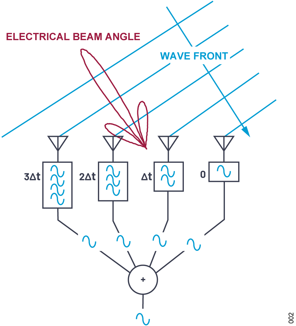 図 2. 遅延信号が同相で結合器に到達
