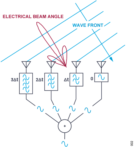 Figure 2. Delayed Signals Arrive at Combiner In-Phase