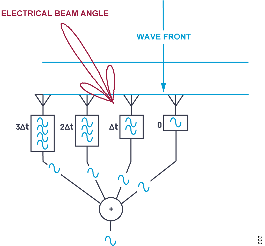 図 3. 遅延信号が位相のずれた状態で結合器に到達