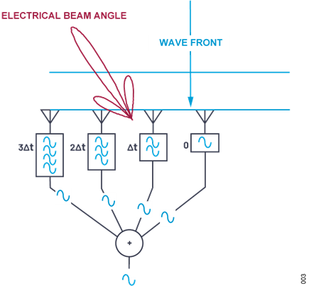 Figure 3. Delayed Signals Arrive at Combiner Out-of-Phase