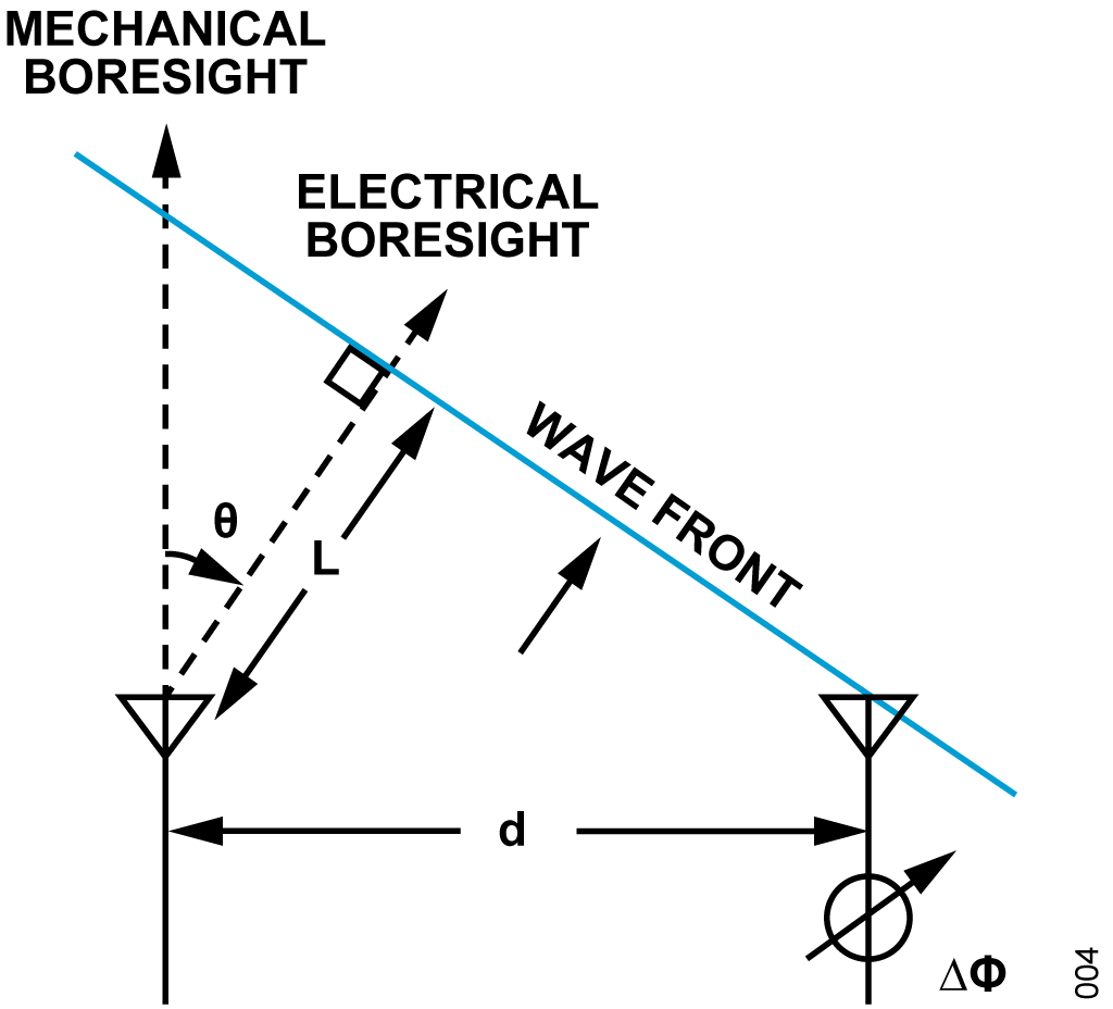 図 4. 隣接エレメントと波面の位置関係