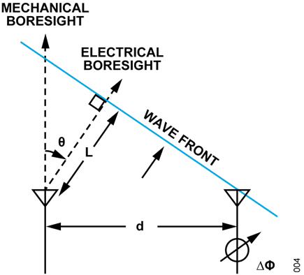 Figure 4. Geometry of Adjacent Elements to the Wavefront