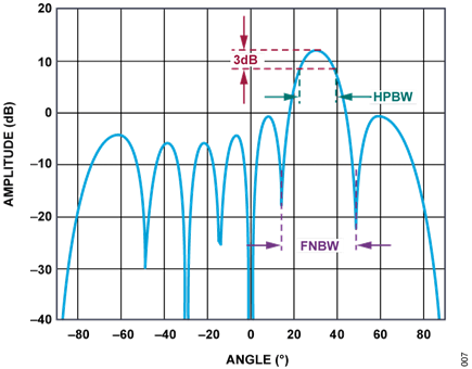 Figure 5. Array Factor, N=8, d = λ/2, θ<sub>0</sub> = 30°