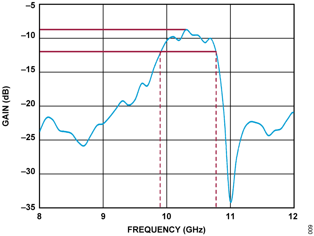 図 7. アンテナのゲインと周波数の関係