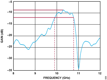 Figure 7. Antenna Gain vs. Frequency