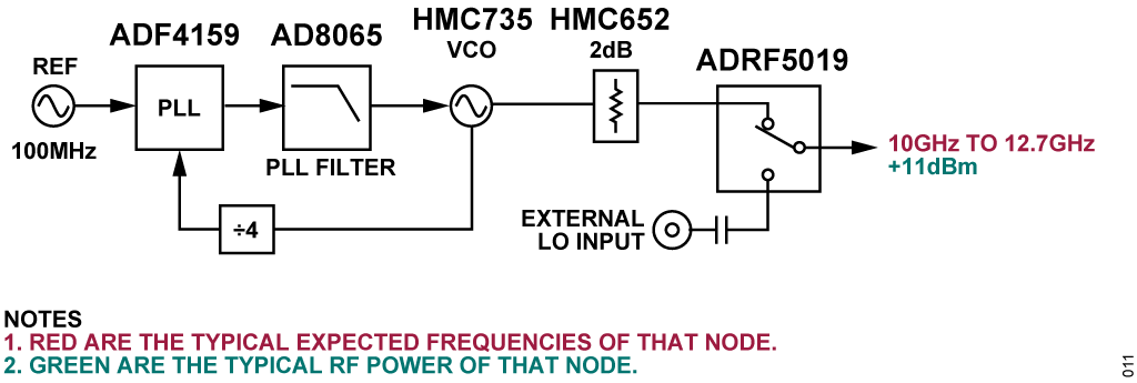 図 9. CN0566 のシンセサイザ回路