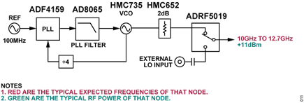 Figure 9. CN0566 Synthesizer Circuitry