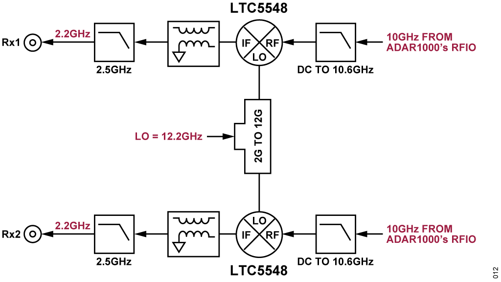 図 10. CN0566 のミキサーとフィルタリング経路