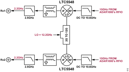 Figure 10. CN0566 Mixers and Filtering Path