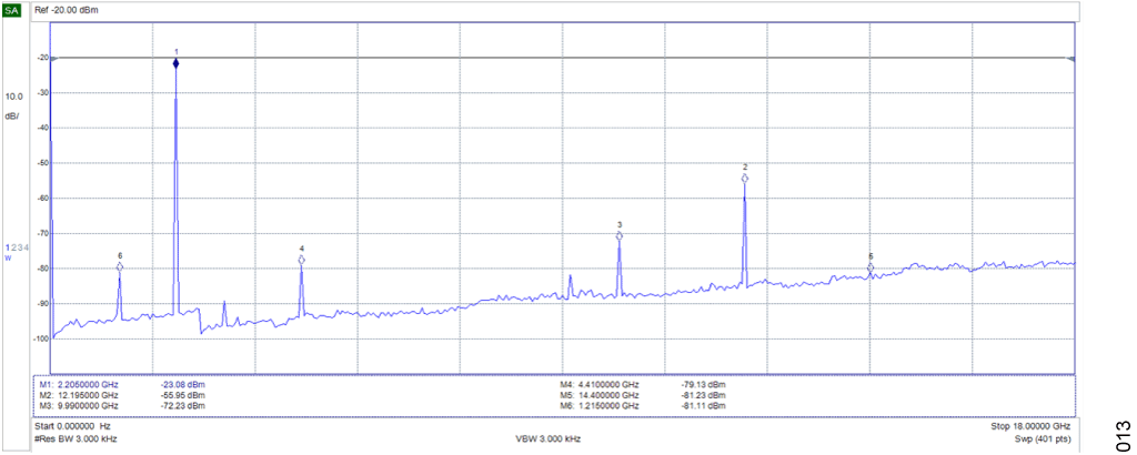 図 11. CN0566 のスプリアス・フリー・ダイナミック・レンジ