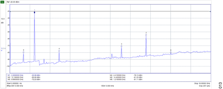 Figure 11. CN0566 Spurious Free Dynamic Range