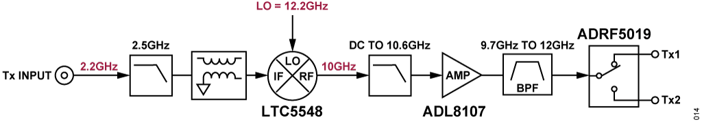図 12. CN0566 のトランスミッタ信号経路
