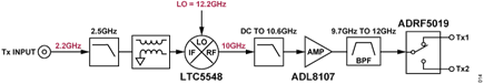 Figure 12. CN0566 Transmitter Signal Path