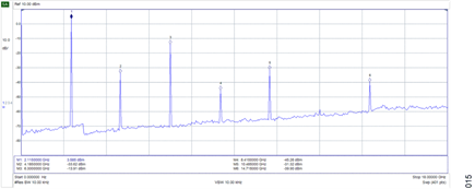 Figure 13. Transmit Output for a 2.1 GHz tone (without filtering)