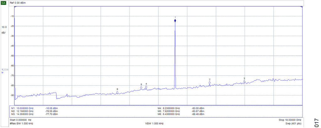 図 15. 送信出力スペクトル