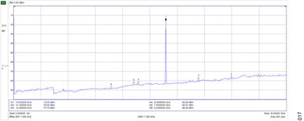 Figure 15. Transmit Output Spectrum