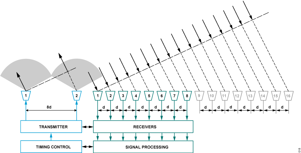 図 16. 仮想アレイ
