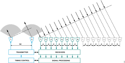 Figure 16. Virtual Arrays