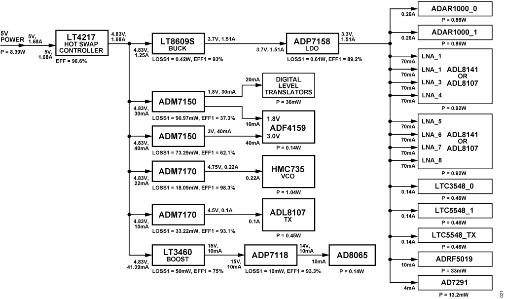 図 18. CN0566 の電源ツリー