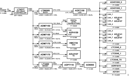 Figure 18. CN0566 Power Tree