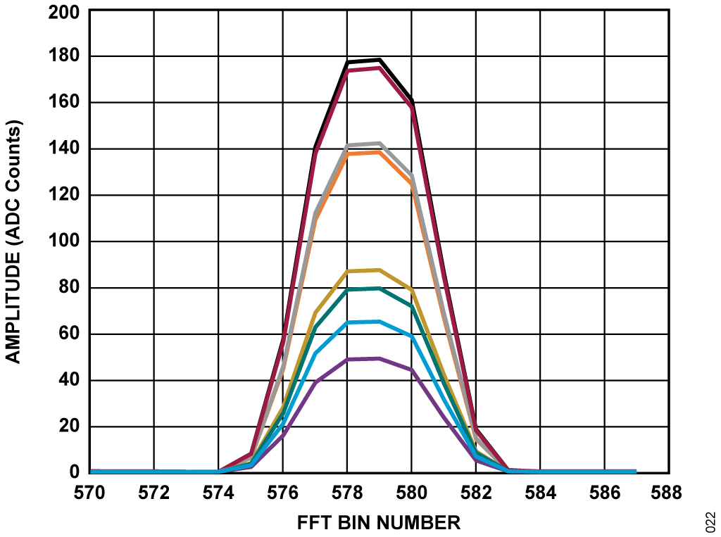 図 19. キャリブレーション前の信号強度