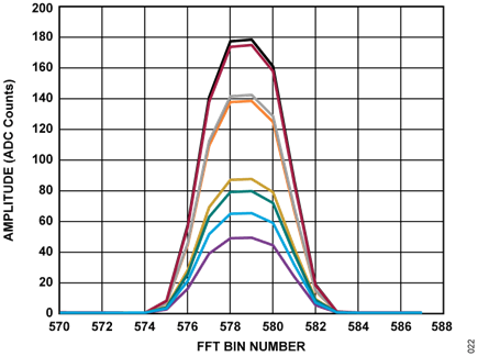 Figure 19. Uncalibrated Signal Strength