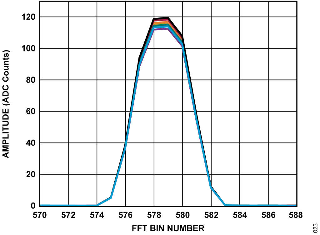 図 20. キャリブレーション後の信号強度