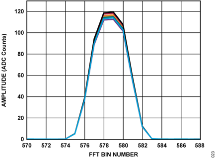 Figure 20. Calibrated Signal Strength