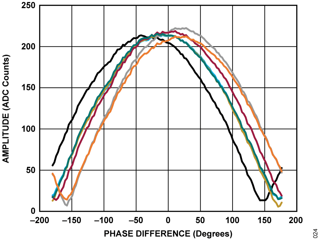 図 21. 隣接エレメントの位相スイープ