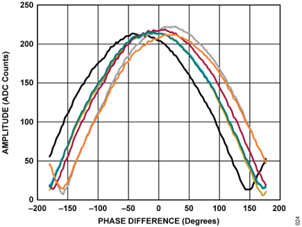 Figure 21. Phase Sweeps of Adjacent Elements