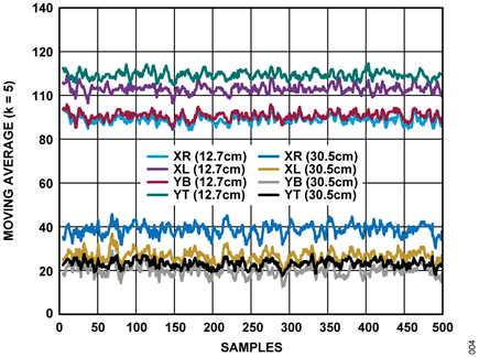 Figure 4. Example ADPD1080 Channel Data (Moving Average; k = 5)