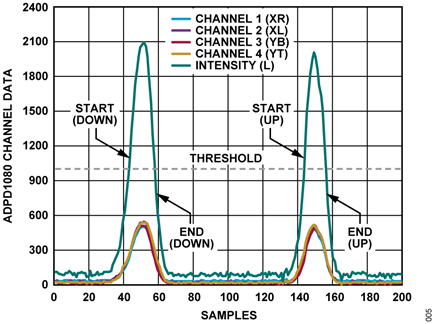 Figure 5. Channel Data and Calculated Intensity