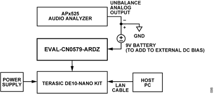 Figure 6. CN0579 Test Setup for SNR, THD, and SFDR Analysis