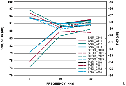 Figure 8. CN0579 SNR, THD, SFDR Measurements vs. Frequency Input Signal