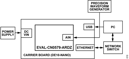 Figure 10. CN0579 Test Setup