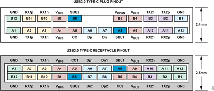 Figure 2. USB Type-C Plug and Receptacle Pinout